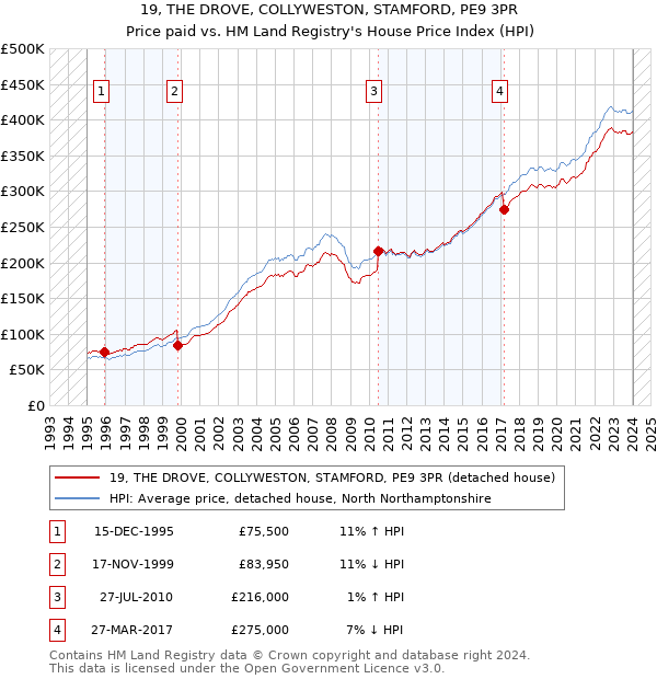 19, THE DROVE, COLLYWESTON, STAMFORD, PE9 3PR: Price paid vs HM Land Registry's House Price Index