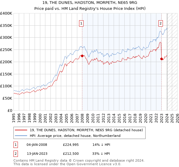 19, THE DUNES, HADSTON, MORPETH, NE65 9RG: Price paid vs HM Land Registry's House Price Index