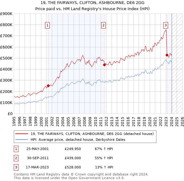 19, THE FAIRWAYS, CLIFTON, ASHBOURNE, DE6 2GG: Price paid vs HM Land Registry's House Price Index
