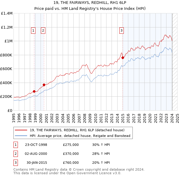 19, THE FAIRWAYS, REDHILL, RH1 6LP: Price paid vs HM Land Registry's House Price Index