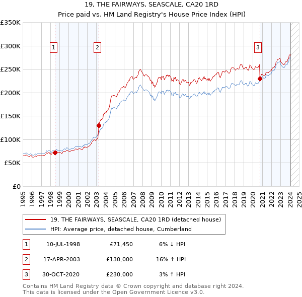 19, THE FAIRWAYS, SEASCALE, CA20 1RD: Price paid vs HM Land Registry's House Price Index