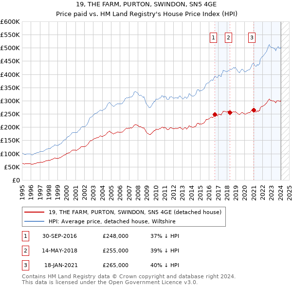 19, THE FARM, PURTON, SWINDON, SN5 4GE: Price paid vs HM Land Registry's House Price Index