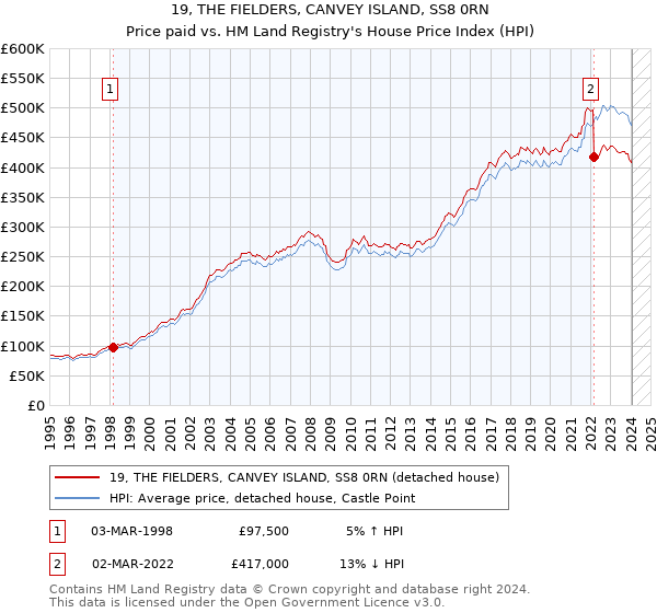 19, THE FIELDERS, CANVEY ISLAND, SS8 0RN: Price paid vs HM Land Registry's House Price Index