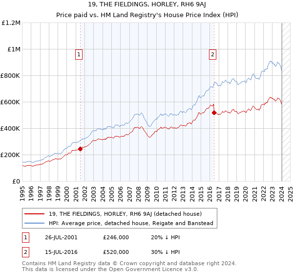 19, THE FIELDINGS, HORLEY, RH6 9AJ: Price paid vs HM Land Registry's House Price Index