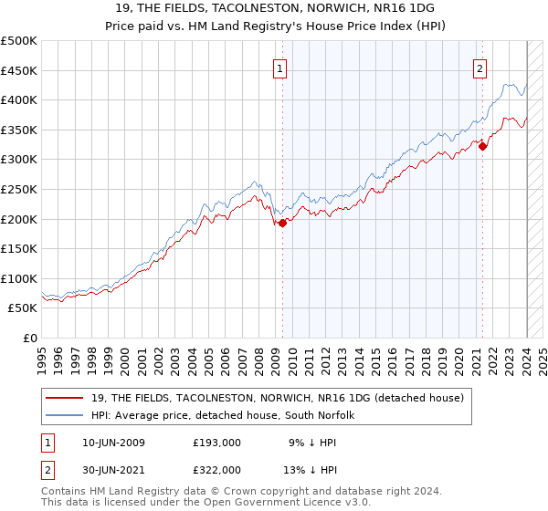19, THE FIELDS, TACOLNESTON, NORWICH, NR16 1DG: Price paid vs HM Land Registry's House Price Index