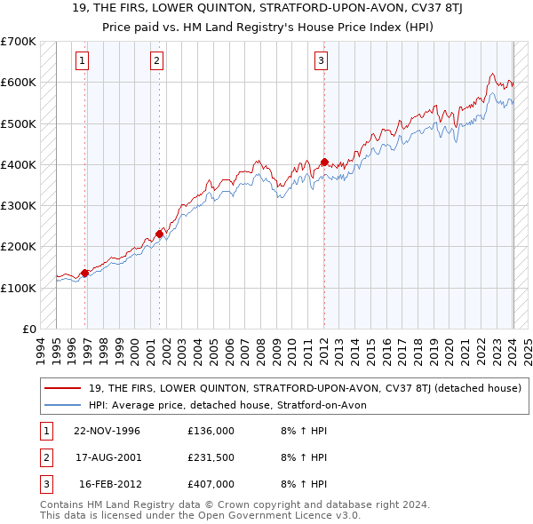 19, THE FIRS, LOWER QUINTON, STRATFORD-UPON-AVON, CV37 8TJ: Price paid vs HM Land Registry's House Price Index
