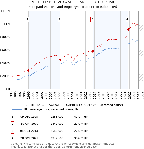 19, THE FLATS, BLACKWATER, CAMBERLEY, GU17 0AR: Price paid vs HM Land Registry's House Price Index