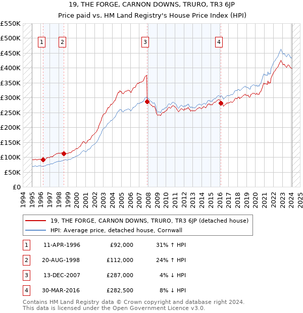 19, THE FORGE, CARNON DOWNS, TRURO, TR3 6JP: Price paid vs HM Land Registry's House Price Index
