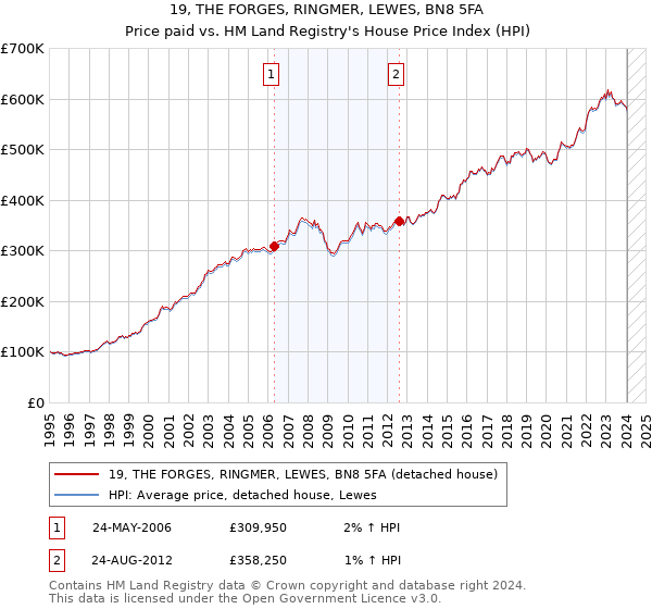 19, THE FORGES, RINGMER, LEWES, BN8 5FA: Price paid vs HM Land Registry's House Price Index