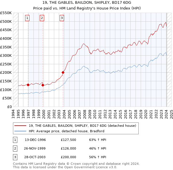 19, THE GABLES, BAILDON, SHIPLEY, BD17 6DG: Price paid vs HM Land Registry's House Price Index