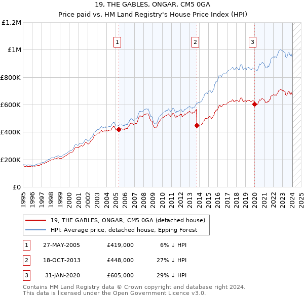 19, THE GABLES, ONGAR, CM5 0GA: Price paid vs HM Land Registry's House Price Index