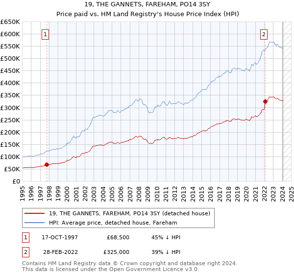 19, THE GANNETS, FAREHAM, PO14 3SY: Price paid vs HM Land Registry's House Price Index