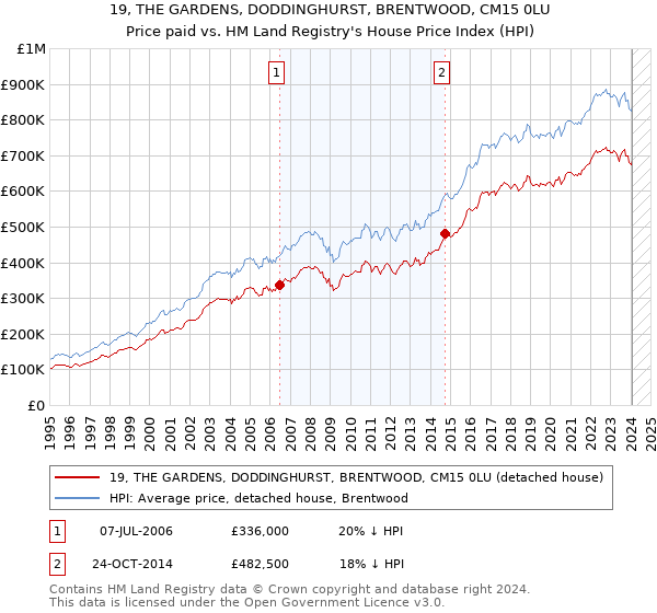 19, THE GARDENS, DODDINGHURST, BRENTWOOD, CM15 0LU: Price paid vs HM Land Registry's House Price Index