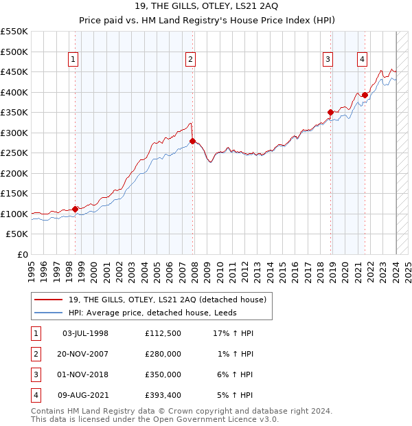 19, THE GILLS, OTLEY, LS21 2AQ: Price paid vs HM Land Registry's House Price Index