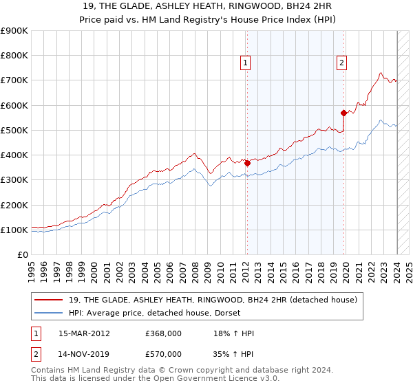 19, THE GLADE, ASHLEY HEATH, RINGWOOD, BH24 2HR: Price paid vs HM Land Registry's House Price Index