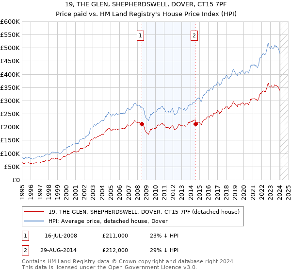 19, THE GLEN, SHEPHERDSWELL, DOVER, CT15 7PF: Price paid vs HM Land Registry's House Price Index