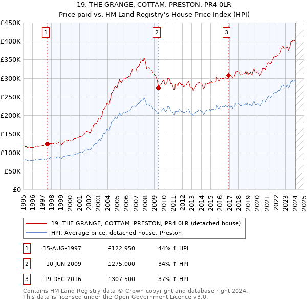 19, THE GRANGE, COTTAM, PRESTON, PR4 0LR: Price paid vs HM Land Registry's House Price Index