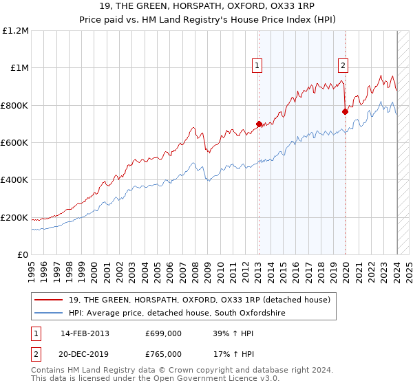 19, THE GREEN, HORSPATH, OXFORD, OX33 1RP: Price paid vs HM Land Registry's House Price Index