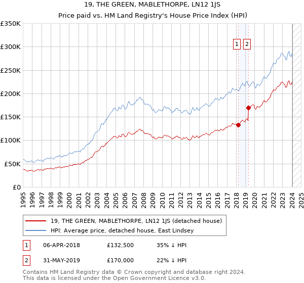 19, THE GREEN, MABLETHORPE, LN12 1JS: Price paid vs HM Land Registry's House Price Index
