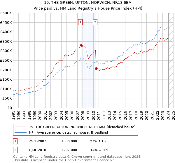 19, THE GREEN, UPTON, NORWICH, NR13 6BA: Price paid vs HM Land Registry's House Price Index