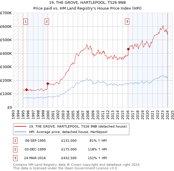 19, THE GROVE, HARTLEPOOL, TS26 9NB: Price paid vs HM Land Registry's House Price Index