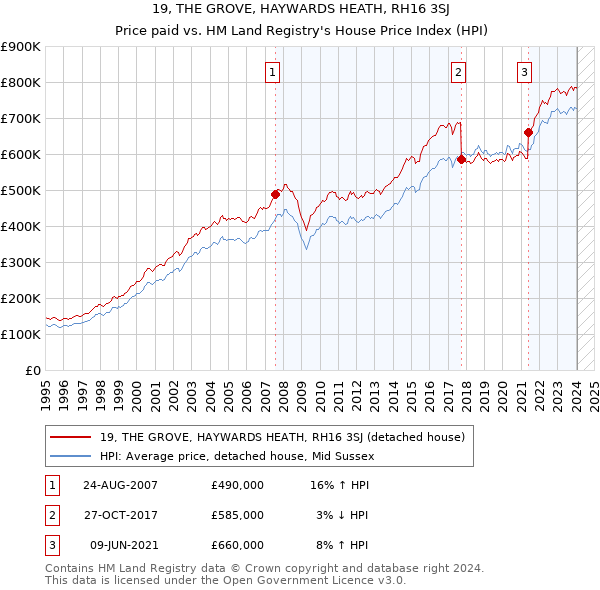 19, THE GROVE, HAYWARDS HEATH, RH16 3SJ: Price paid vs HM Land Registry's House Price Index