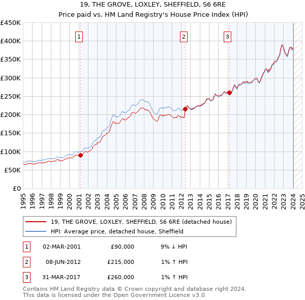 19, THE GROVE, LOXLEY, SHEFFIELD, S6 6RE: Price paid vs HM Land Registry's House Price Index