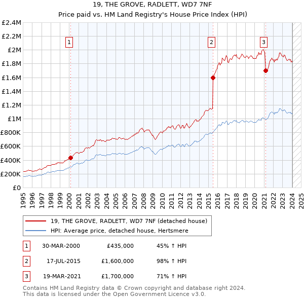 19, THE GROVE, RADLETT, WD7 7NF: Price paid vs HM Land Registry's House Price Index