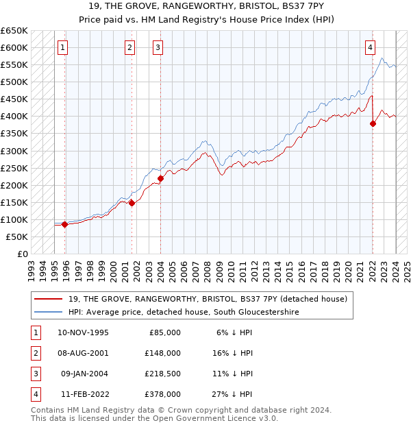 19, THE GROVE, RANGEWORTHY, BRISTOL, BS37 7PY: Price paid vs HM Land Registry's House Price Index