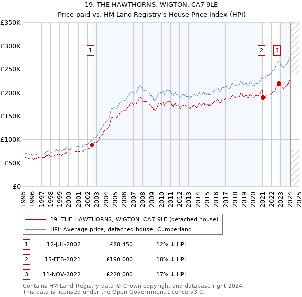 19, THE HAWTHORNS, WIGTON, CA7 9LE: Price paid vs HM Land Registry's House Price Index