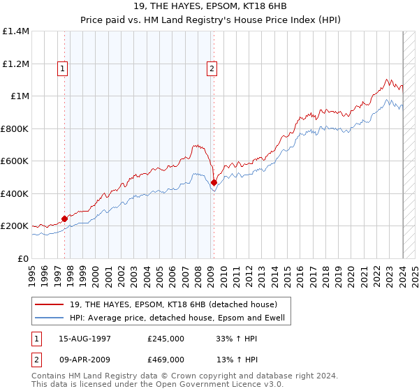 19, THE HAYES, EPSOM, KT18 6HB: Price paid vs HM Land Registry's House Price Index