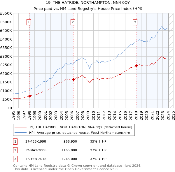 19, THE HAYRIDE, NORTHAMPTON, NN4 0QY: Price paid vs HM Land Registry's House Price Index