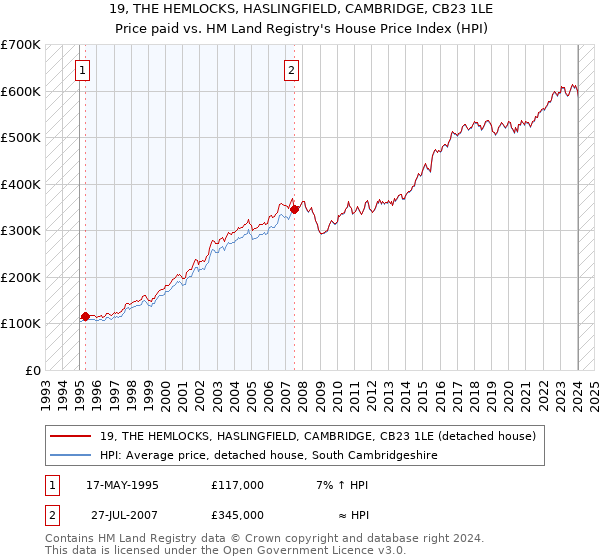 19, THE HEMLOCKS, HASLINGFIELD, CAMBRIDGE, CB23 1LE: Price paid vs HM Land Registry's House Price Index