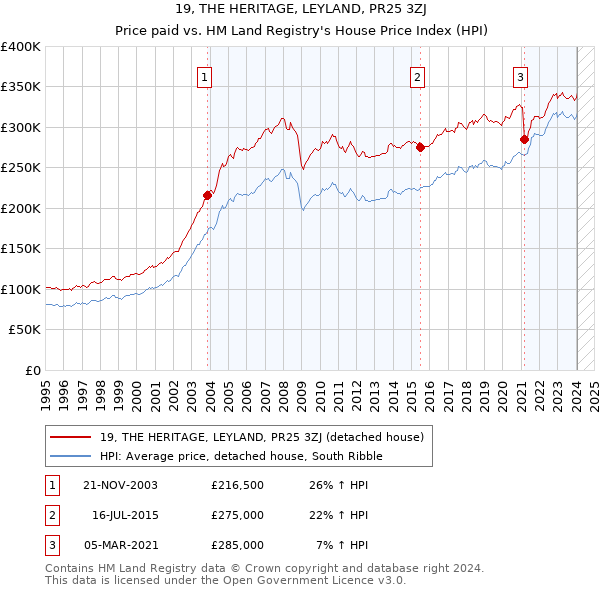 19, THE HERITAGE, LEYLAND, PR25 3ZJ: Price paid vs HM Land Registry's House Price Index