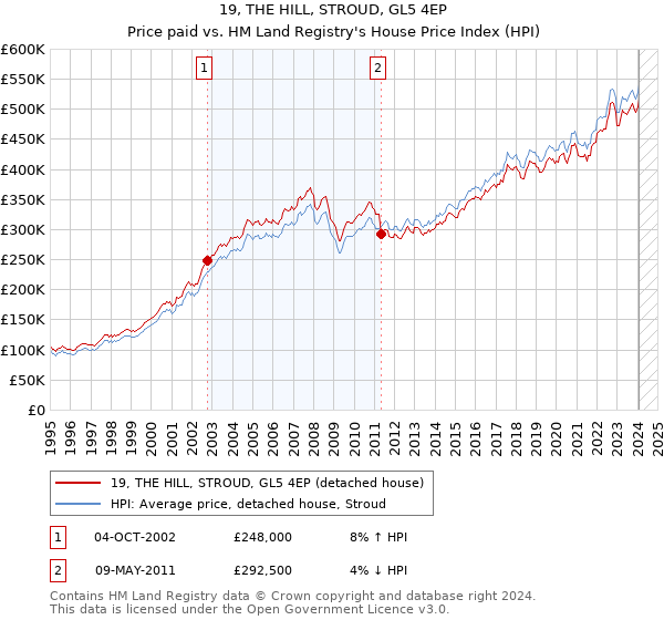 19, THE HILL, STROUD, GL5 4EP: Price paid vs HM Land Registry's House Price Index