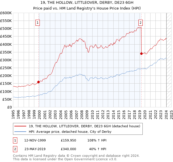 19, THE HOLLOW, LITTLEOVER, DERBY, DE23 6GH: Price paid vs HM Land Registry's House Price Index
