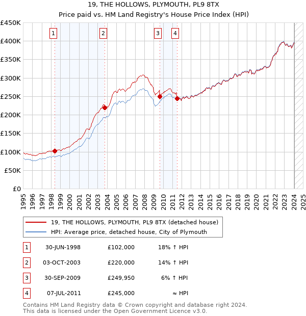 19, THE HOLLOWS, PLYMOUTH, PL9 8TX: Price paid vs HM Land Registry's House Price Index