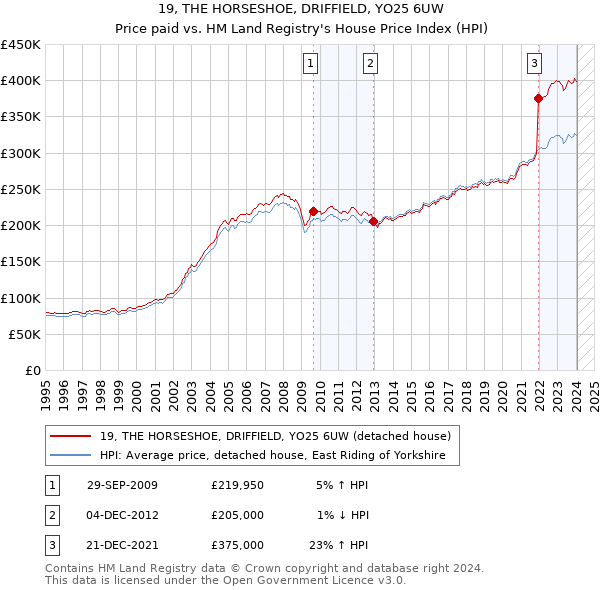 19, THE HORSESHOE, DRIFFIELD, YO25 6UW: Price paid vs HM Land Registry's House Price Index