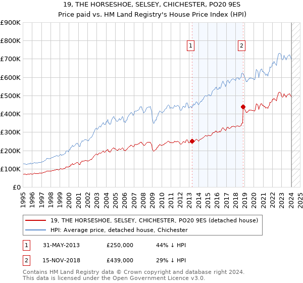 19, THE HORSESHOE, SELSEY, CHICHESTER, PO20 9ES: Price paid vs HM Land Registry's House Price Index