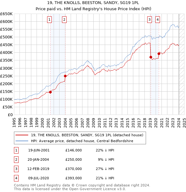 19, THE KNOLLS, BEESTON, SANDY, SG19 1PL: Price paid vs HM Land Registry's House Price Index