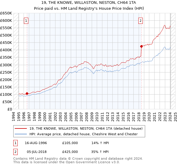 19, THE KNOWE, WILLASTON, NESTON, CH64 1TA: Price paid vs HM Land Registry's House Price Index