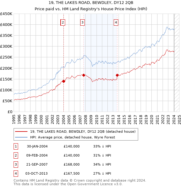 19, THE LAKES ROAD, BEWDLEY, DY12 2QB: Price paid vs HM Land Registry's House Price Index