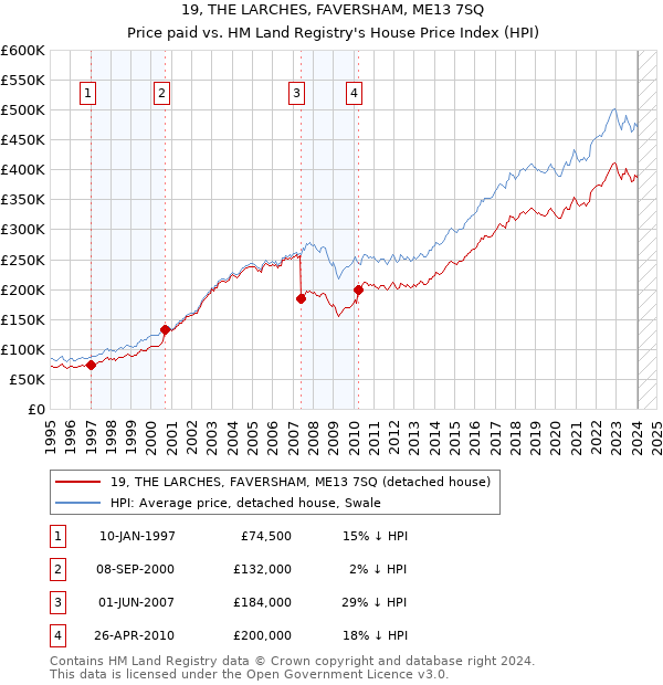 19, THE LARCHES, FAVERSHAM, ME13 7SQ: Price paid vs HM Land Registry's House Price Index