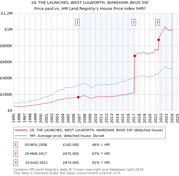 19, THE LAUNCHES, WEST LULWORTH, WAREHAM, BH20 5SF: Price paid vs HM Land Registry's House Price Index