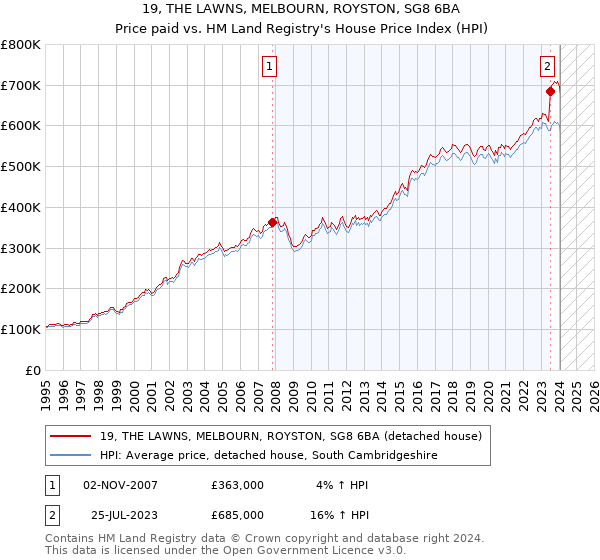 19, THE LAWNS, MELBOURN, ROYSTON, SG8 6BA: Price paid vs HM Land Registry's House Price Index