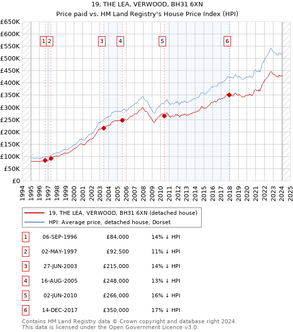 19, THE LEA, VERWOOD, BH31 6XN: Price paid vs HM Land Registry's House Price Index