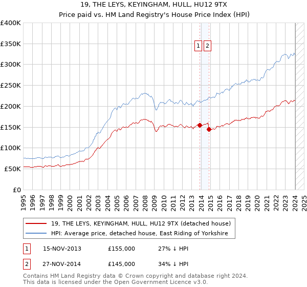 19, THE LEYS, KEYINGHAM, HULL, HU12 9TX: Price paid vs HM Land Registry's House Price Index