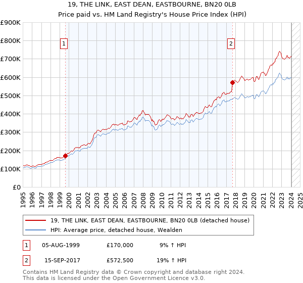 19, THE LINK, EAST DEAN, EASTBOURNE, BN20 0LB: Price paid vs HM Land Registry's House Price Index