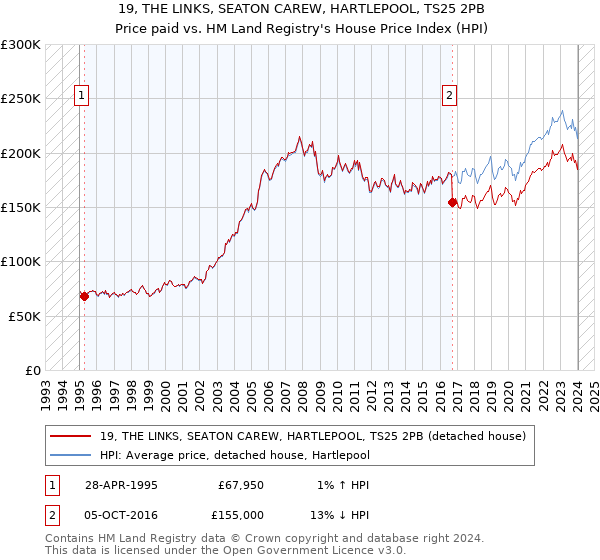 19, THE LINKS, SEATON CAREW, HARTLEPOOL, TS25 2PB: Price paid vs HM Land Registry's House Price Index