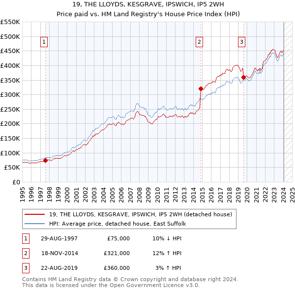 19, THE LLOYDS, KESGRAVE, IPSWICH, IP5 2WH: Price paid vs HM Land Registry's House Price Index